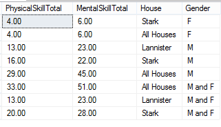 by all possible combinations.  Equivalent of CUBE.