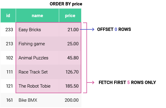 How to Limit Rows in a SQL Server Result Set